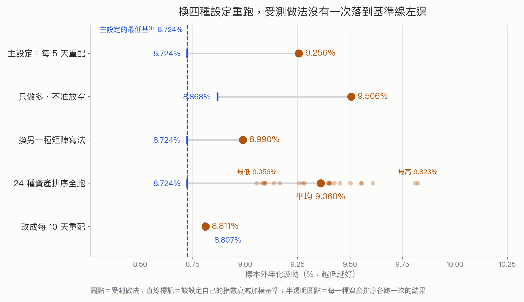 五種設定下受測做法與各自基準的比較點圖:主設定每 5 天重配 9.256% 對 8.724%;只做多不准放空 9.506% 對 8.868%;換另一種矩陣寫法 8.990% 對 8.724%;24 種資產排序全跑的結果落在 9.056% 到 9.823% 之間、平均 9.360%,全部高於 8.724%;改成每 10 天重配 8.811% 對 8.807%,兩點幾乎重疊。虛線標在主設定的最低基準 8.724%