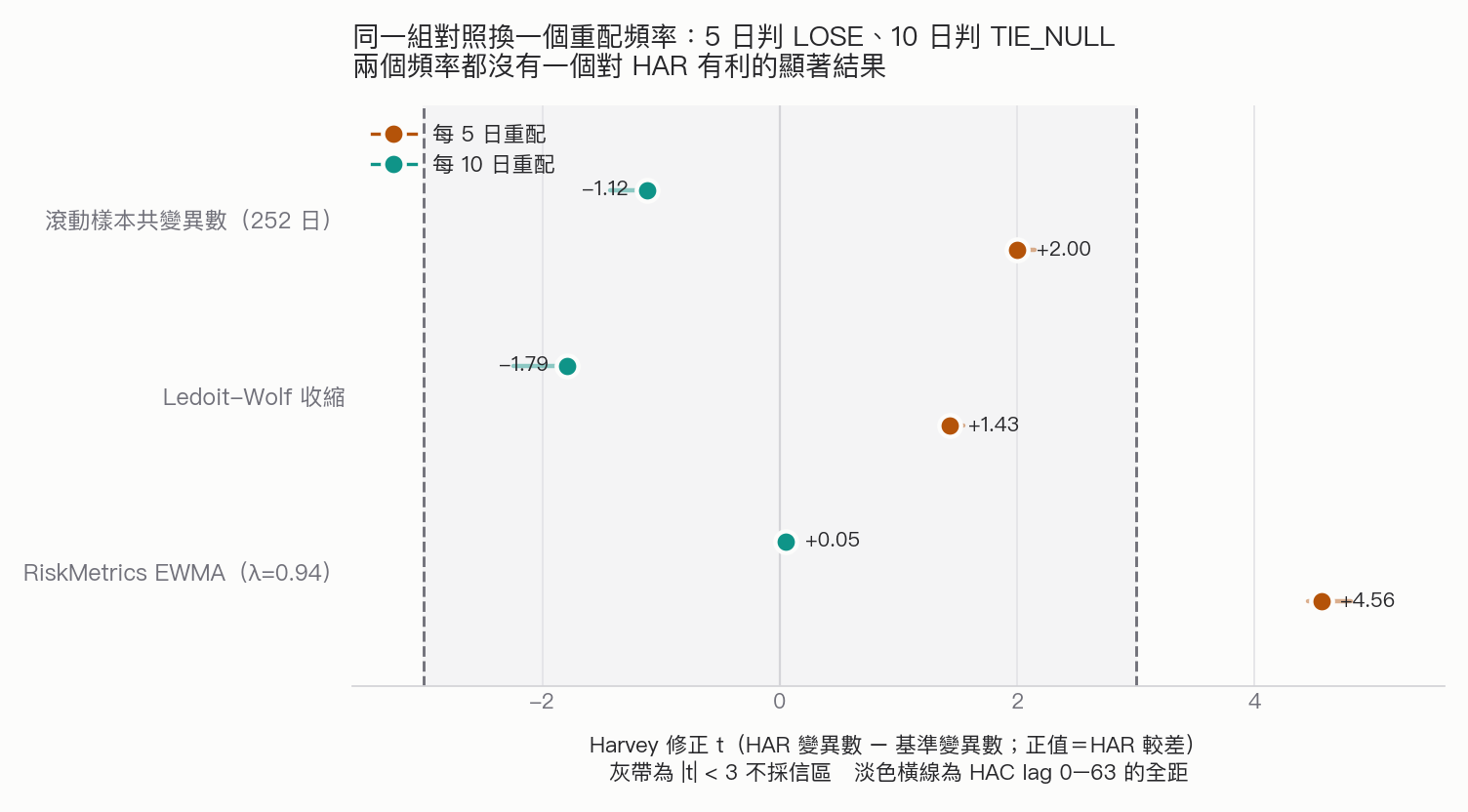 Harvey 修正 t 的雙頻率比較:橫軸為 HAR 變異數減對照變異數的 t,正值代表 HAR 較差,灰帶為 |t| < 3 的不採信區,淡色橫線為 HAC lag 0 至 63 的全距。5 日重配下對 EWMA 的 t 為 +4.56、對滾動樣本 +2.00、對 Ledoit-Wolf +1.43;10 日重配下對 EWMA +0.05、對滾動樣本 −1.12、對 Ledoit-Wolf −1.79,三條全部落在灰帶內