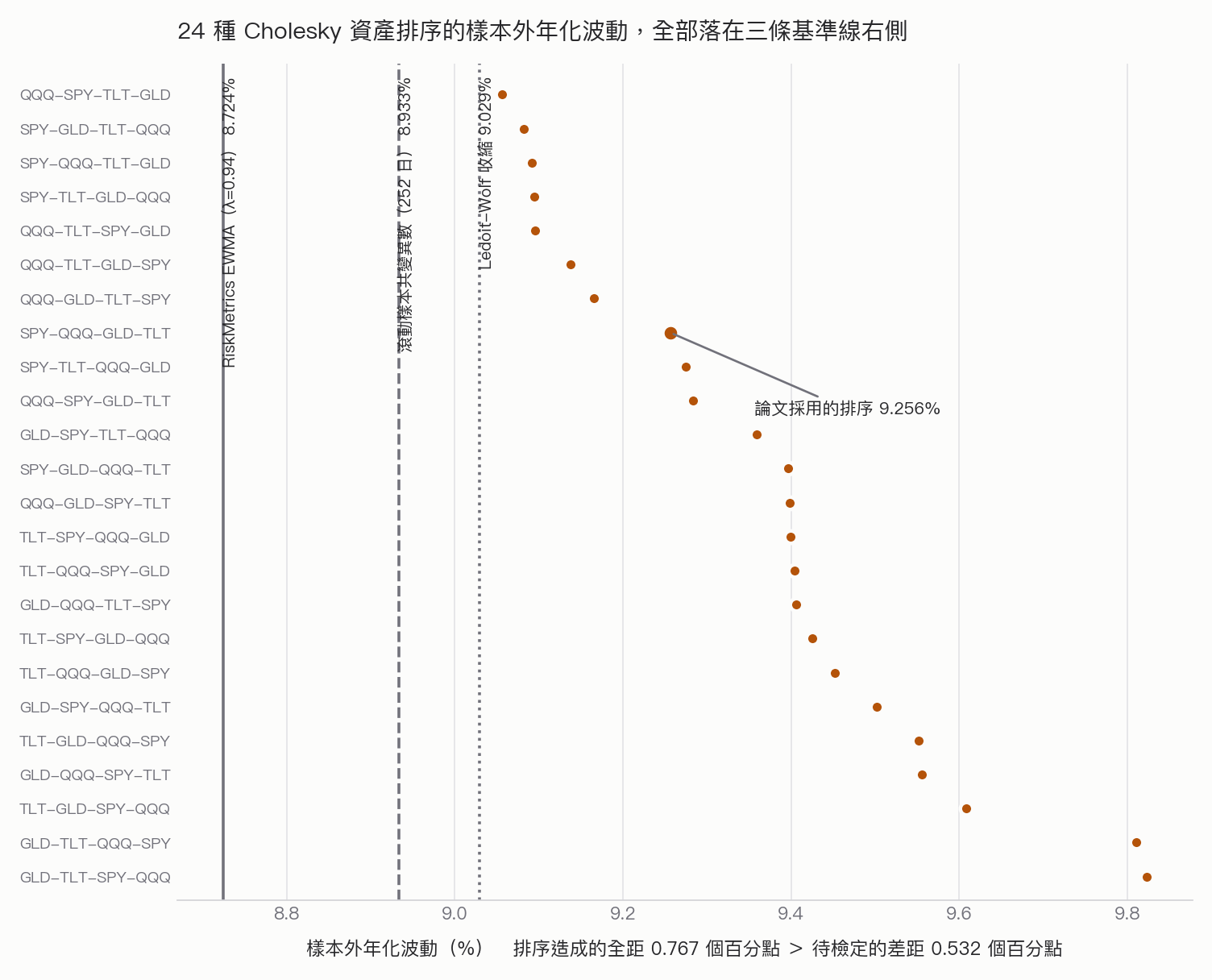 24 種 Cholesky 資產排序的樣本外年化波動點圖,由低到高排列,並標出三條對照基準線:RiskMetrics EWMA 8.724%、滾動樣本共變異數 8.933%、Ledoit-Wolf 收縮 9.029%。最低的排序 QQQ-SPY-TLT-GLD 為 9.056%,最高的 GLD-TLT-SPY-QQQ 為 9.823%,論文採用的 SPY-QQQ-GLD-TLT 為 9.256%。24 個點全部落在三條基準線右側
