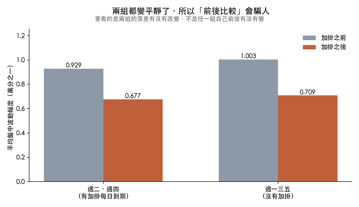 二〇二二年加掛前後,週二週四與週一三五兩組的平均盤中波動幅度。加掛前週二週四是萬分之 0.929、週一三五是萬分之 1.003;加掛後週二週四降到萬分之 0.677。兩組都變得更平靜。