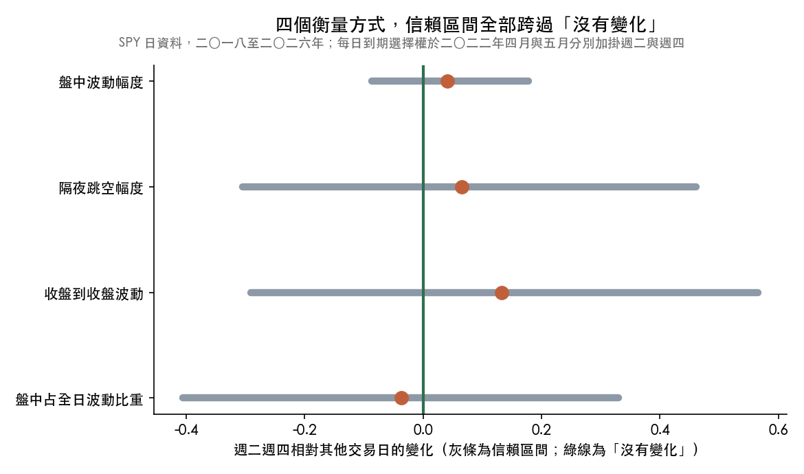 四個衡量方式的估計值與自助信賴區間,四條區間全部跨過代表「沒有變化」的零線。樣本為 SPY 日資料,二〇一八年至二〇二六年。