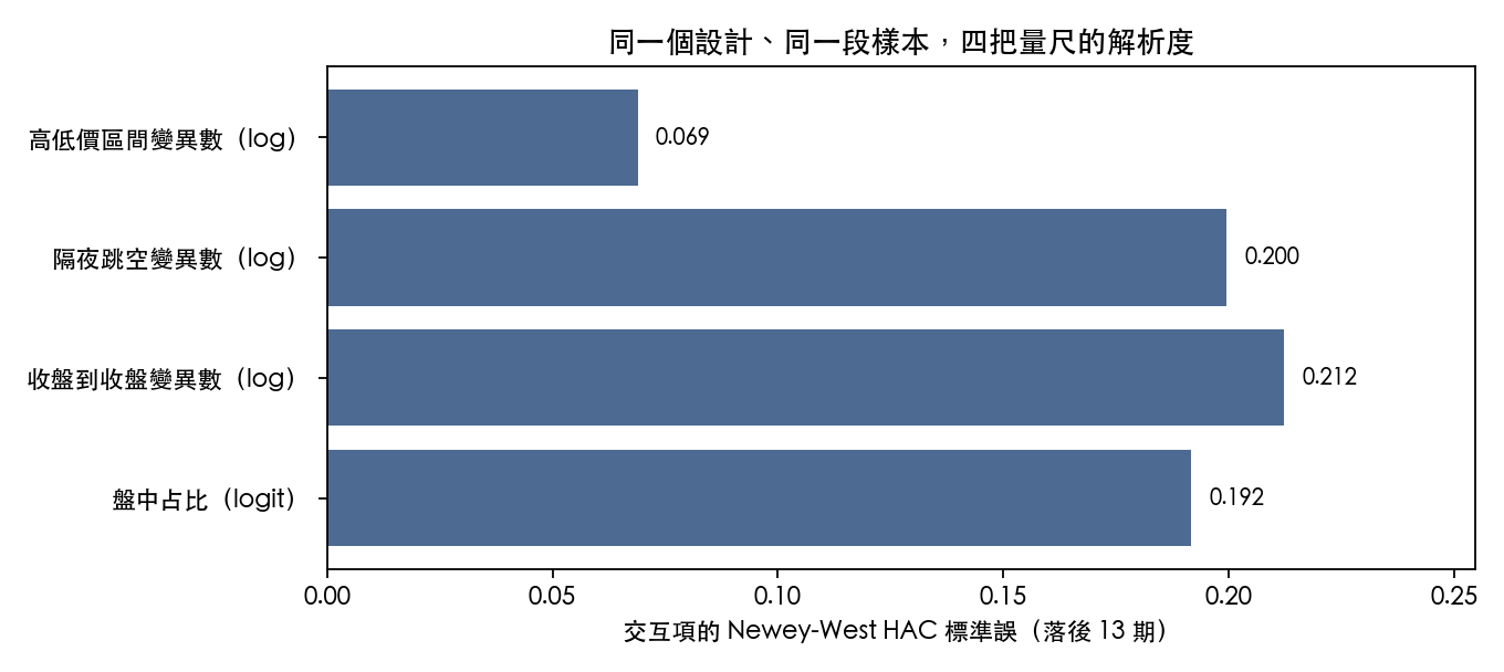 同一個設計下四個結果變數交互項的 HAC 標準誤。高低價區間變異數 0.069，隔夜跳空 0.200，收盤到收盤 0.212，盤中占比 0.192。