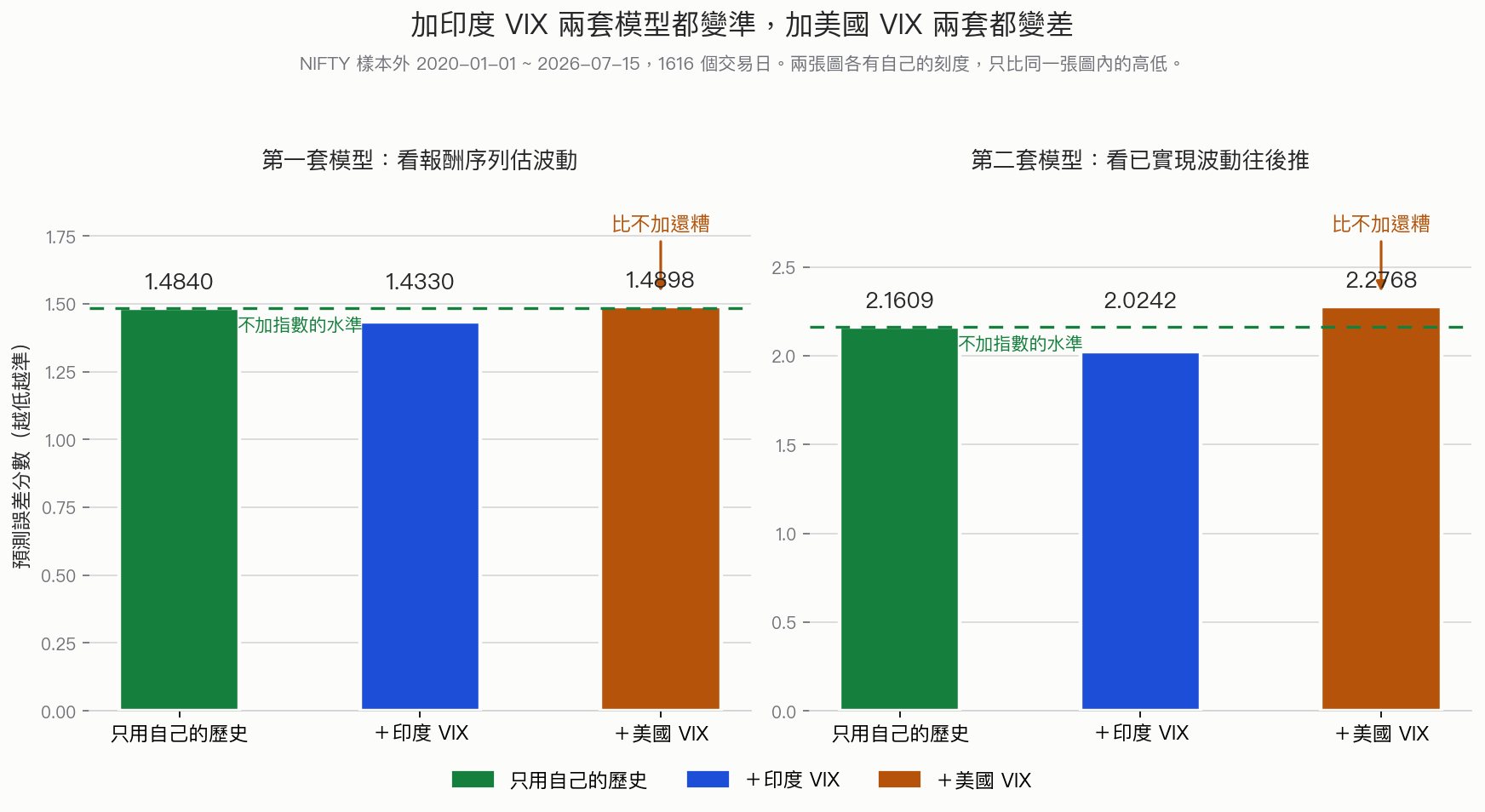 兩套模型的預測誤差分數:加印度 VIX 都比不加低,加美國 VIX 都比不加高
