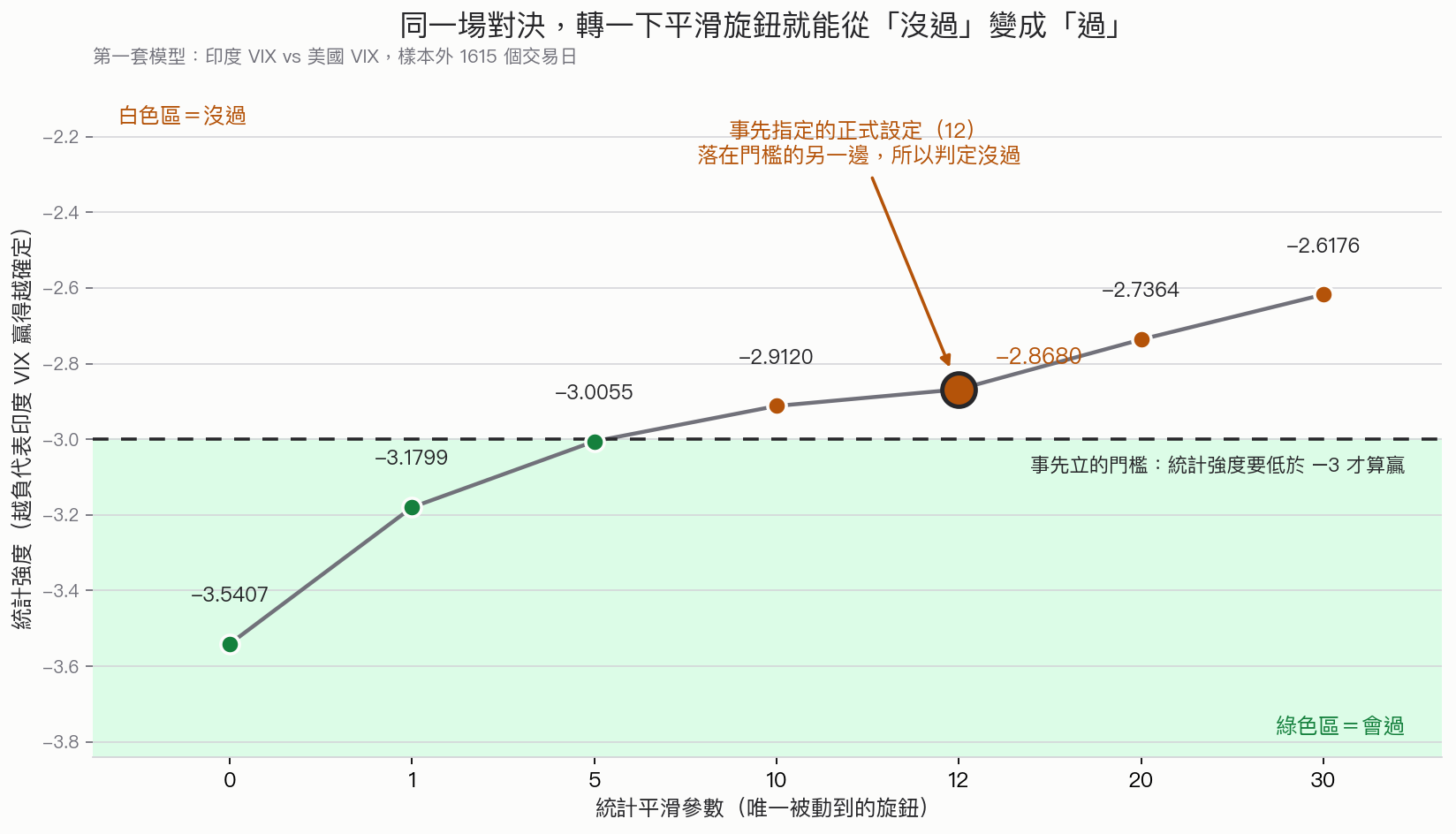 統計平滑參數從 0 轉到 30,統計強度從 -3.5407 一路升到 -2.6176,跨過門檻線的位置落在 5 跟 10 之間