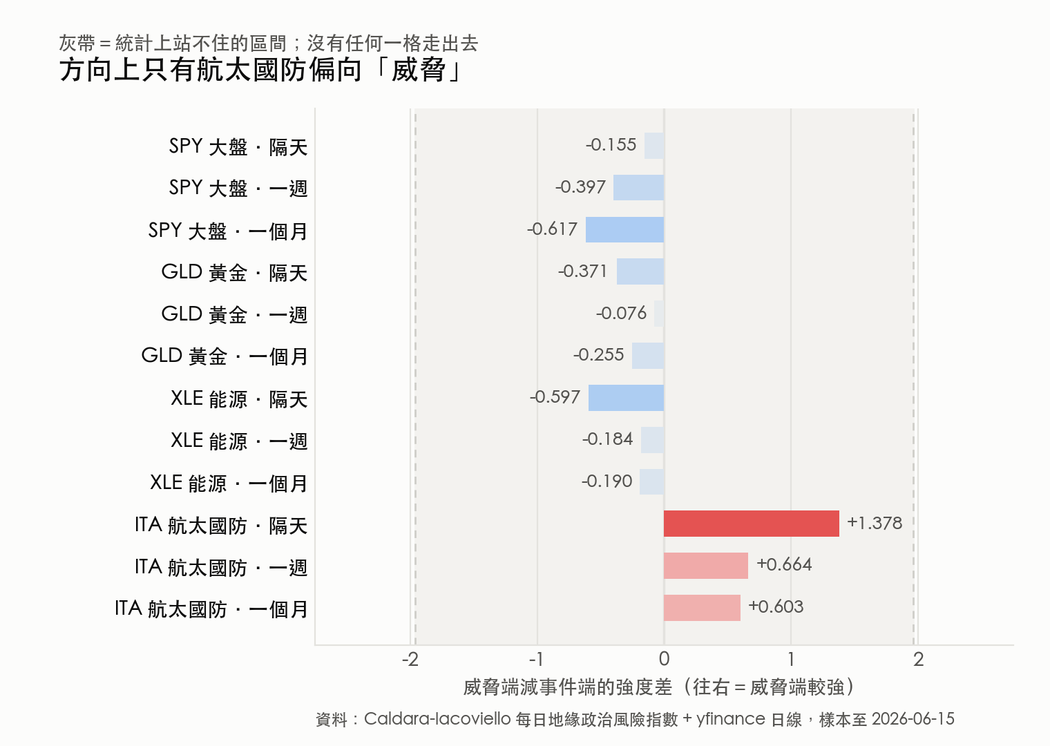十二格的威脅端減事件端強度差橫條圖，只有航太國防的三格為正，其餘九格為負，全部落在統計上站不住的灰帶內