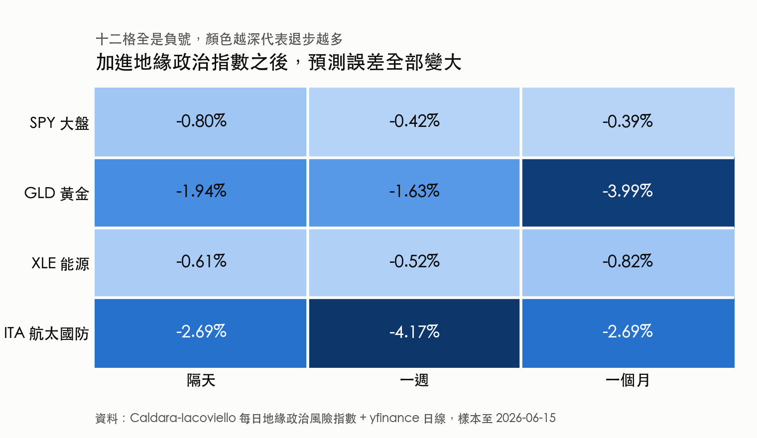 四檔標的乘三個期距的熱圖，十二格的預測誤差改善率全為負，顏色越深代表退步越多，其中航太國防的一週期距退步最多