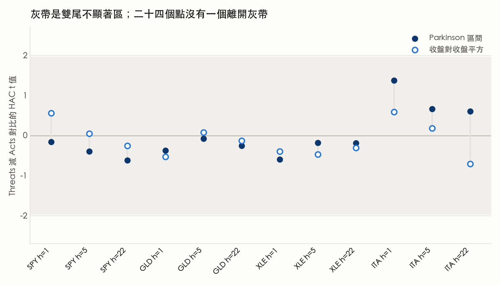 二十四個 Threats 減 Acts 對比 t 值的點圖,灰色橫帶標出正負 1.96 的雙尾不顯著區;所有點都落在帶內,ITA 的二十二日期距在兩種 proxy 之間由正翻負