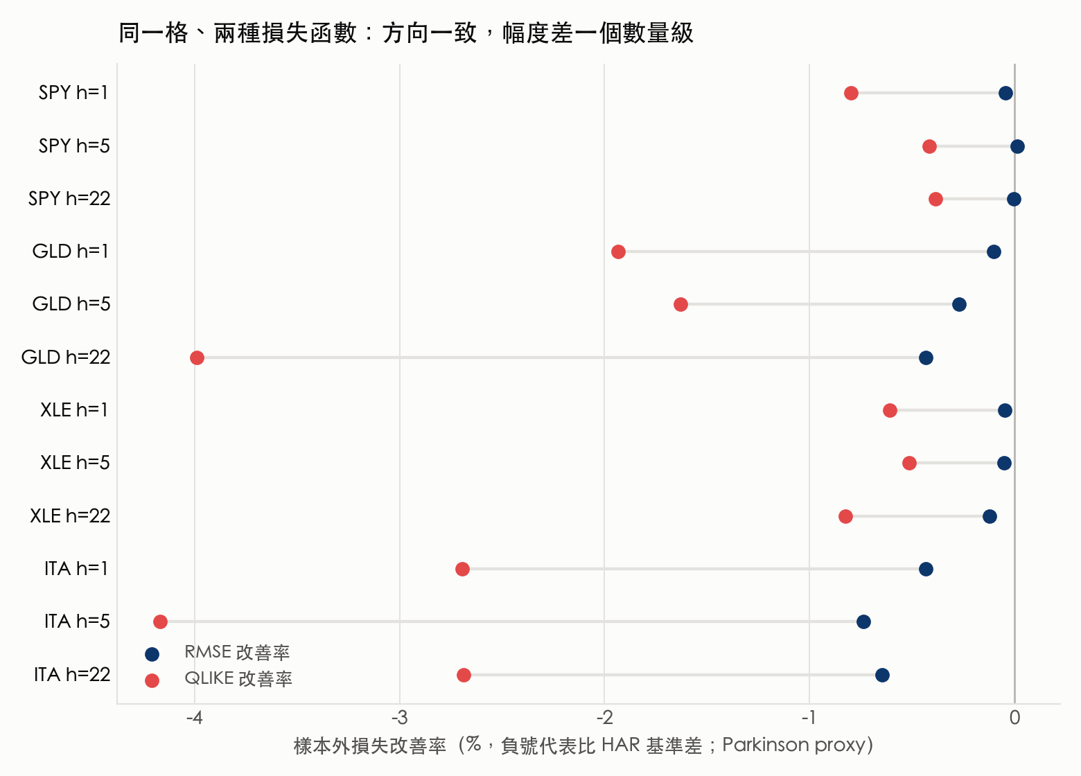 十二格的樣本外損失改善率點圖,每格同時畫出 RMSE 與 QLIKE 兩個改善率並以灰線相連;RMSE 幾乎貼著零軸,QLIKE 明顯偏向負側,兩者的間距在 GLD 與 ITA 特別大