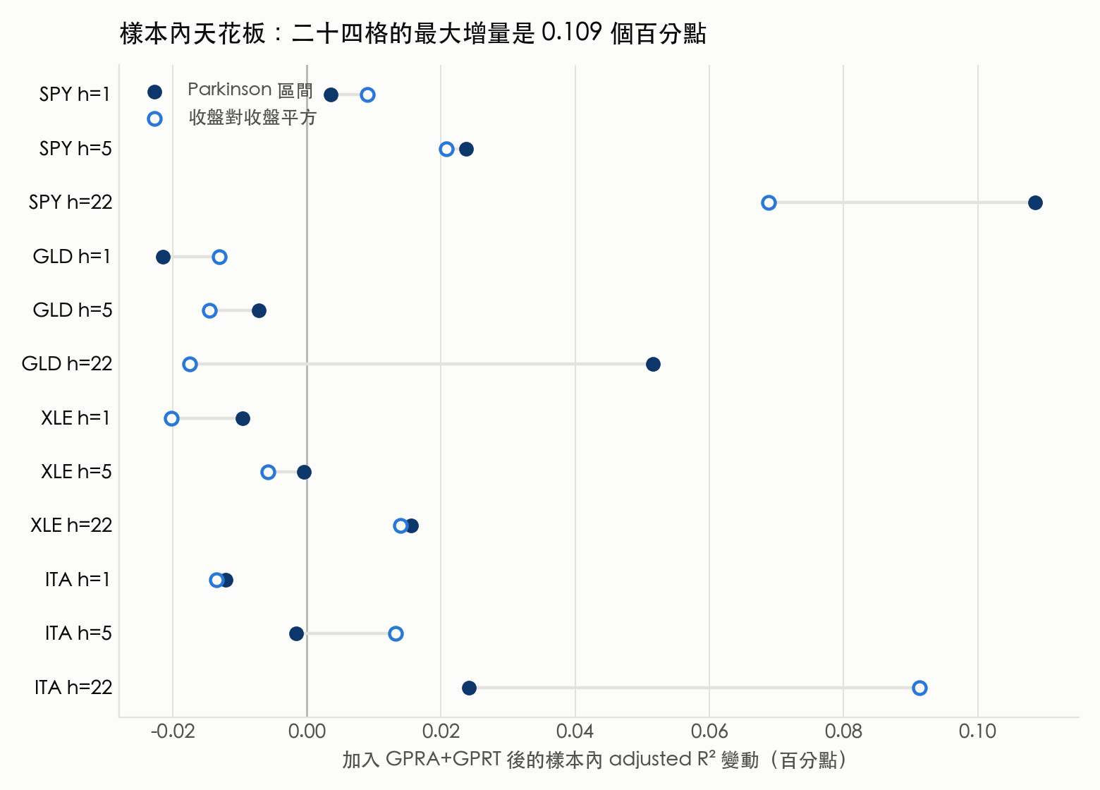 二十四格的樣本內增量 adjusted R² 點圖,橫軸單位為百分點,兩種 RV proxy 各一個點以灰線相連;十二個點落在零的左側,最右側的 SPY 二十二日期距 Parkinson 點約在 0.109 百分點處