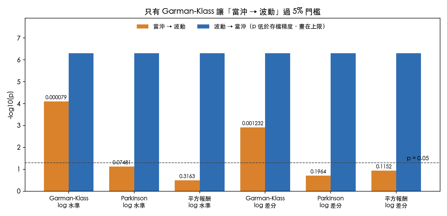 三種估計量、兩種變換下兩個 Granger 方向的 -log10(p);「波動 → 當沖」全過門檻,「當沖 → 波動」只在 Garman-Klass 下過。