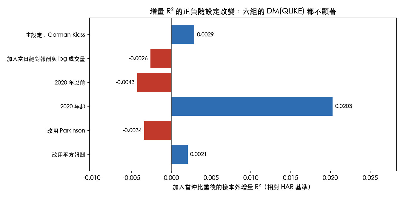 六種設定下加入當沖比重後的樣本外增量 R²;正負隨設定改變,DM(QLIKE) 全數不顯著。