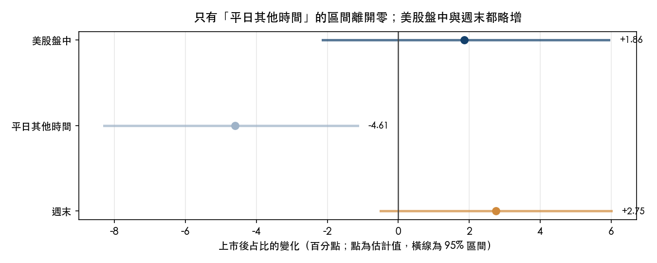 三段占比在 ETF 上市後的變化與區間:美股盤中與週末都略增且區間跨零,只有平日其他時間減少且區間離開零