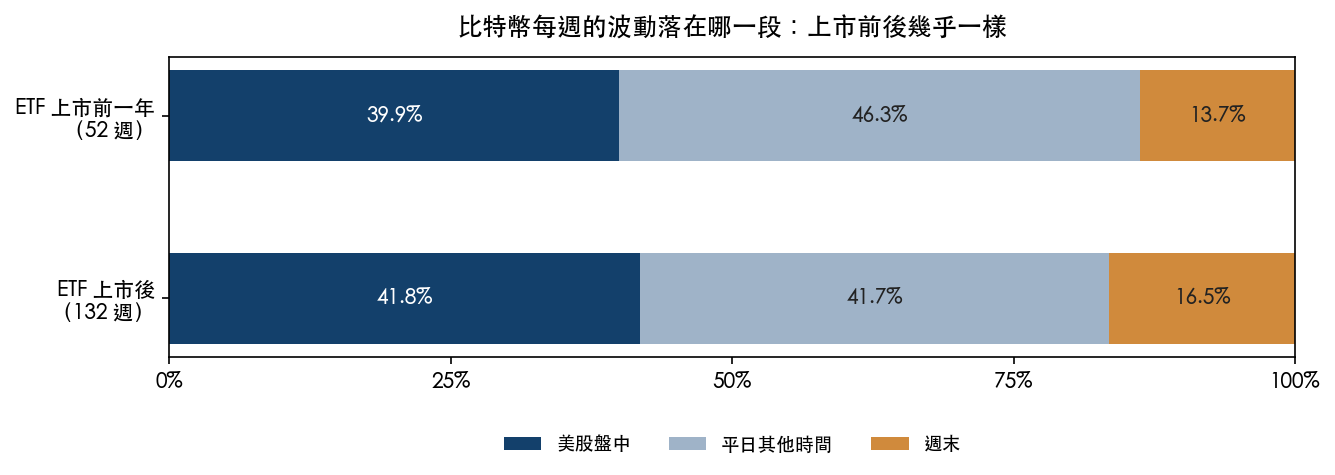 比特幣每週波動在美股盤中、平日其他時間、週末三段的占比,ETF 上市前一年與上市後並列,兩個時期的組成幾乎相同