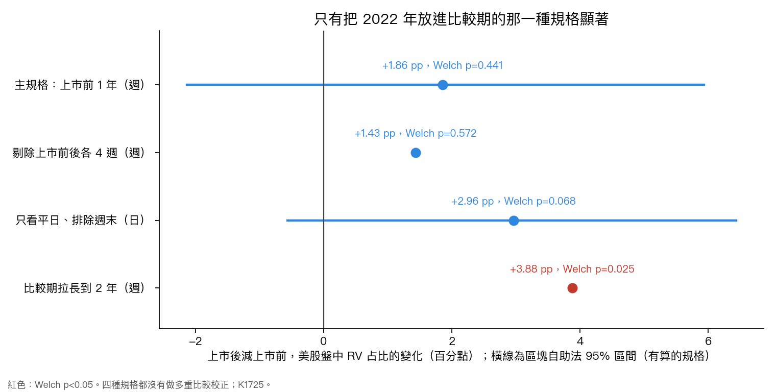 四種規格下美股盤中占比的變化與 Welch p 值