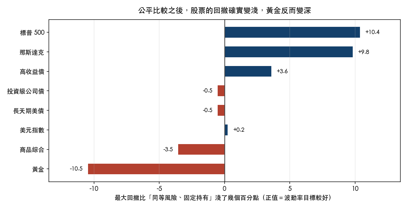 八檔資產的最大回撤與同等風險、固定持有的組合相比淺了幾個百分點,正值代表波動率目標較好;兩檔股票指數為正,黃金為負