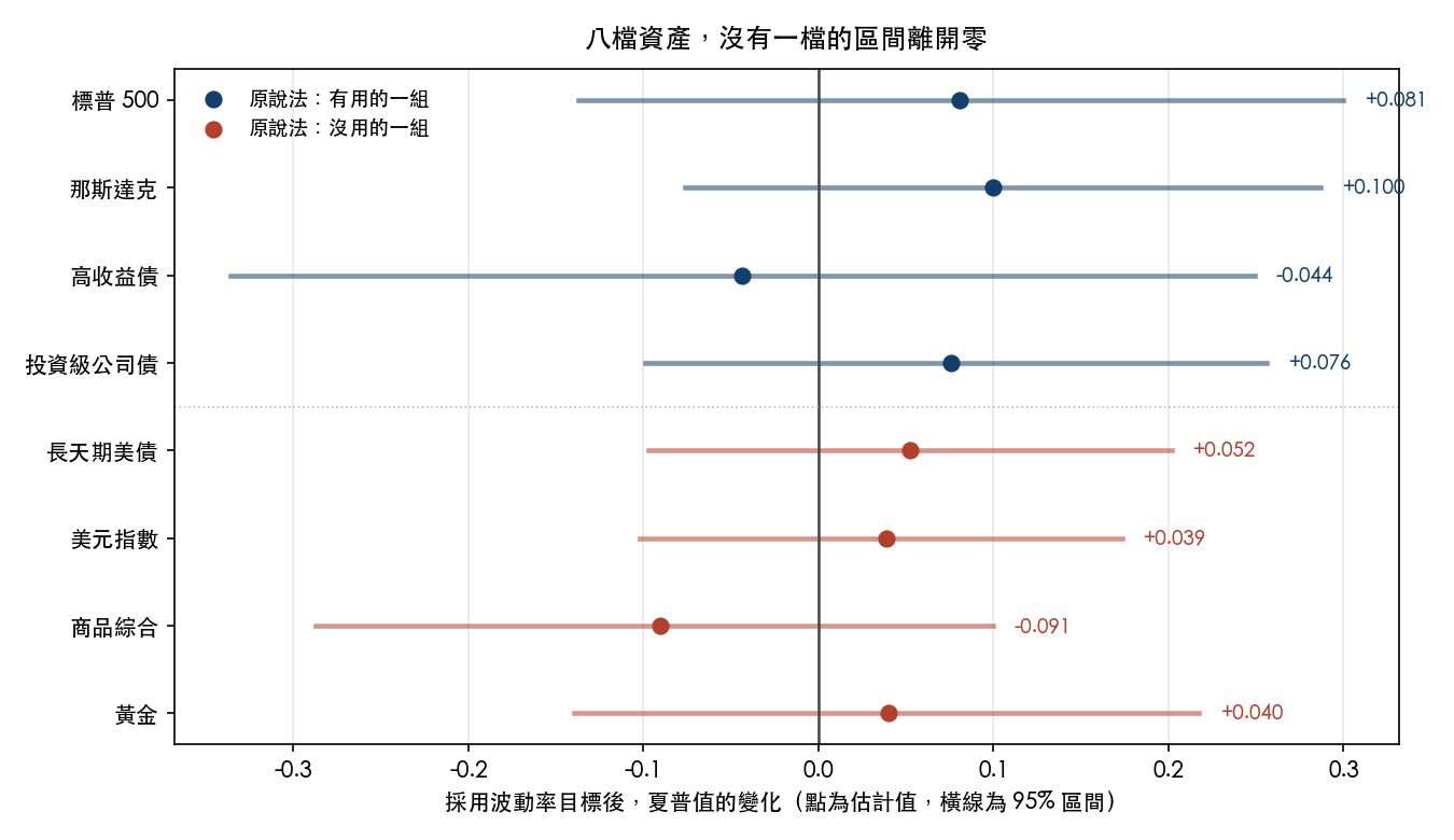 八檔資產採用波動率目標後夏普值的變化與區間,上方四檔為原說法中有用的一組,下方四檔為沒用的一組,八條區間全部跨過零