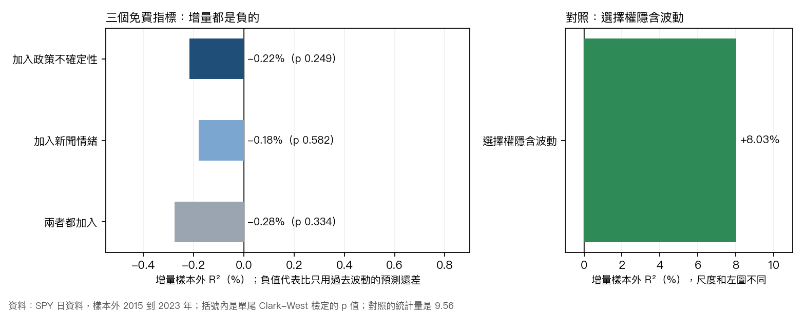 三個免費規格與選擇權隱含波動對照的增量樣本外 R²