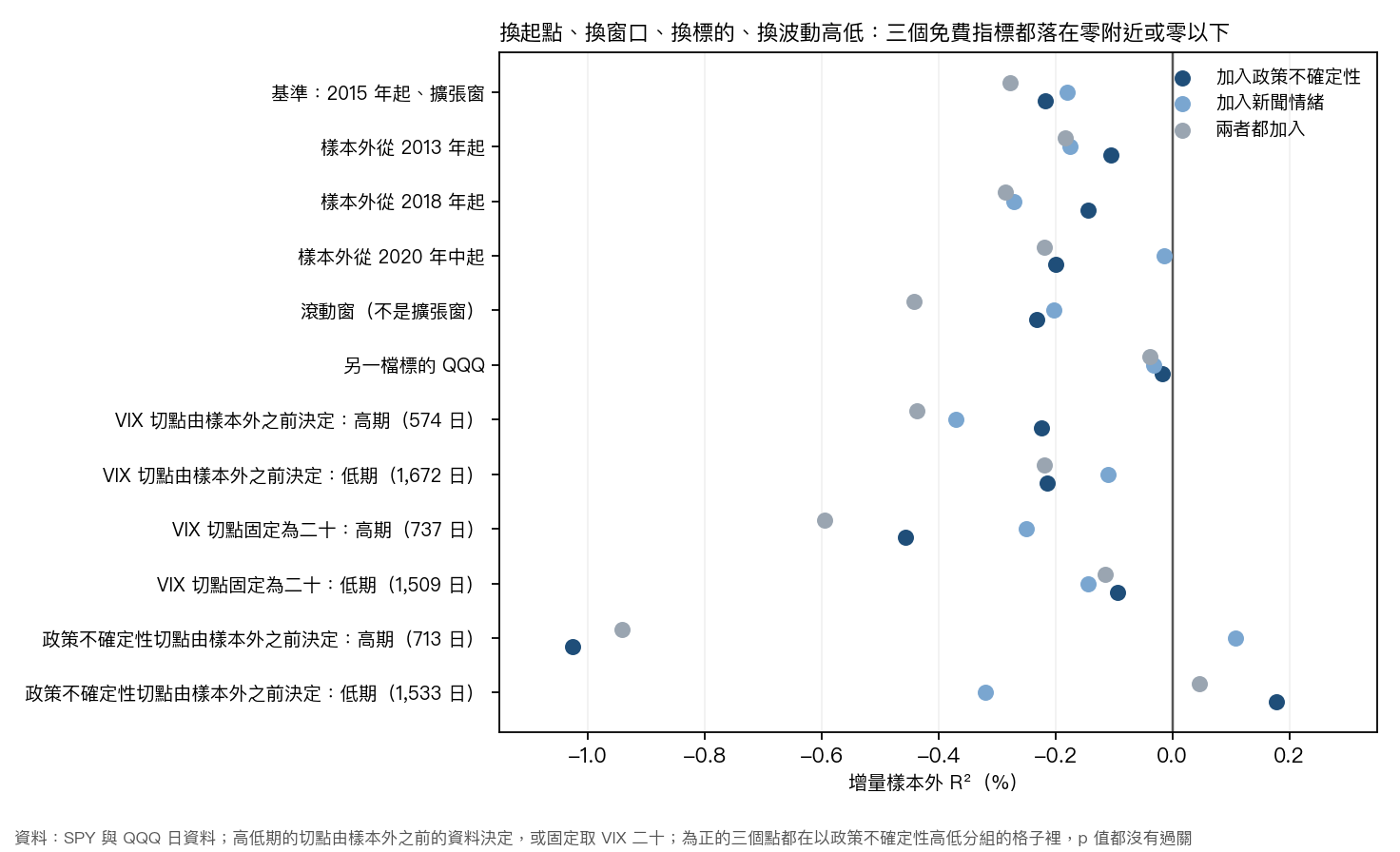 換起點、換窗口、換標的、換波動高低時,三個免費規格的增量樣本外 R²