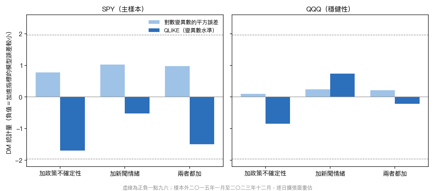 SPY 與 QQQ 三個免費規格在兩種損失函數下的 DM 統計量:對數平方誤差都偏正,QLIKE 在 SPY 都偏負。