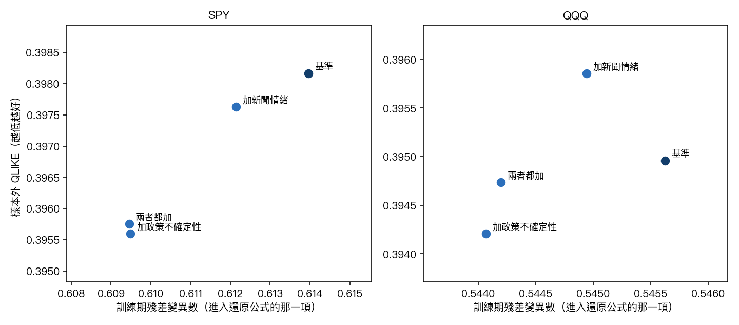 四個規格的訓練期殘差變異數與樣本外 QLIKE:SPY 四點的排序完全一致,QQQ 的新聞情緒規格是例外。