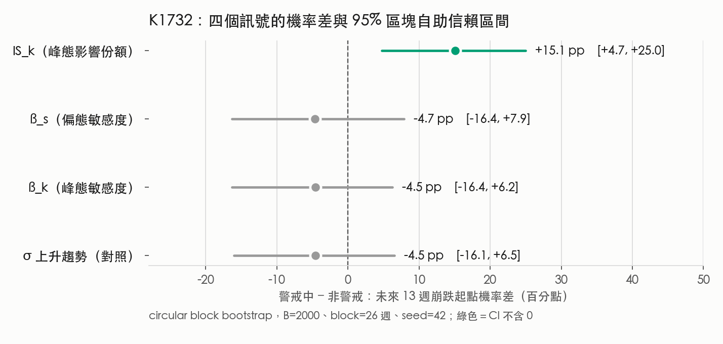 四個訊號的機率差與 95% 區塊自助信賴區間