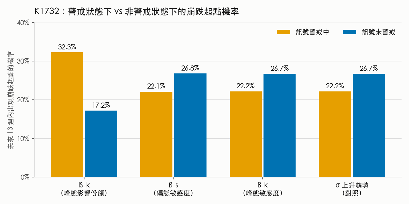 警戒狀態下 vs 非警戒狀態下的崩跌起點機率