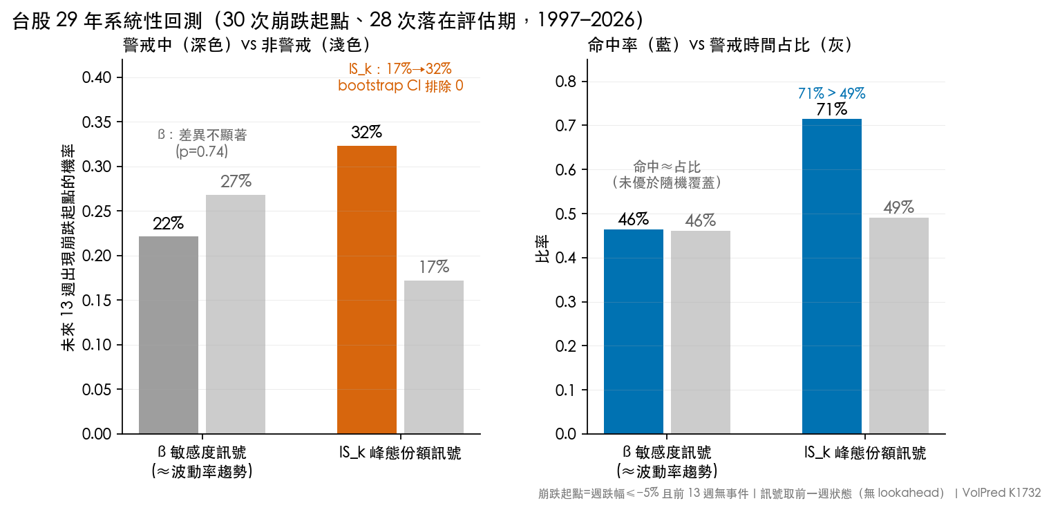 29 年回測摘要:IS_k 警戒中未來 13 週崩跌率 32% 對比非警戒 17%;β 訊號命中率 46% 與警戒時間占比 46% 幾乎相同