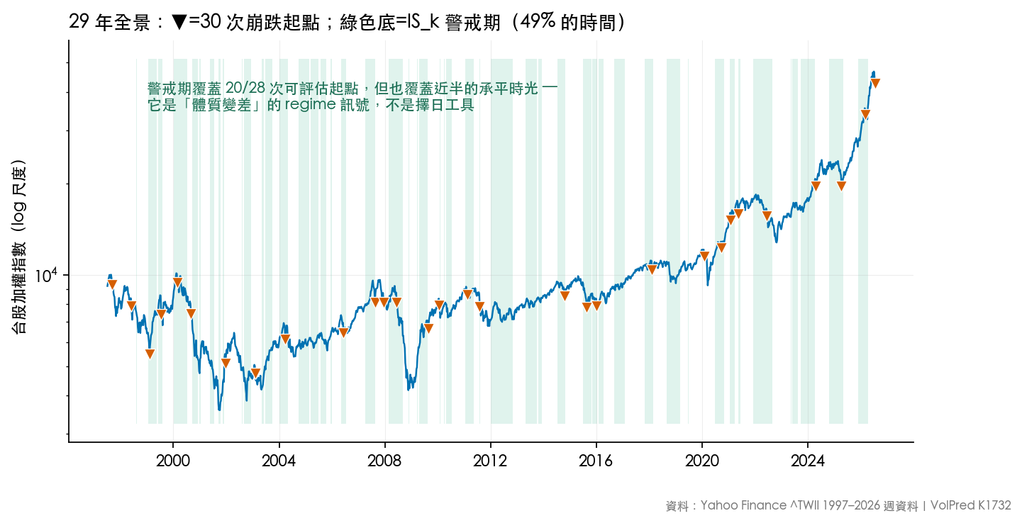 29 年全景圖:30 個崩跌起點的位置與 IS_k 警戒期的覆蓋範圍,警戒期佔全部時間近一半
