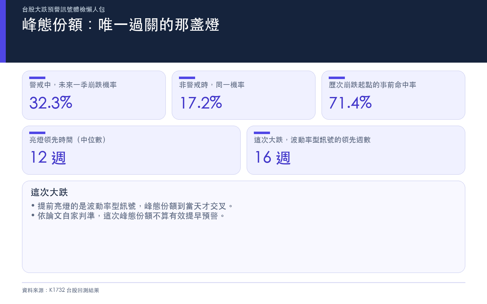 峰態份額回測成績