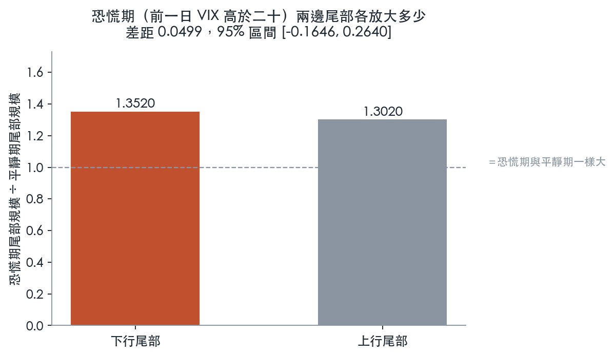 恐慌期兩邊尾部各放大多少