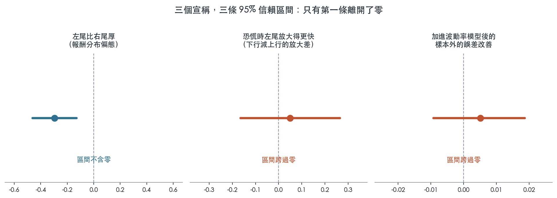 三個宣稱，三條信賴區間