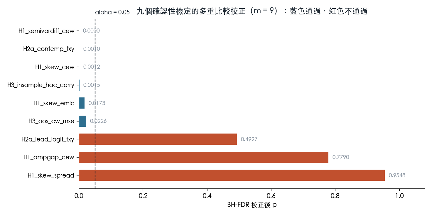 九個確認性檢定的 BH-FDR 校正後 p 值橫條圖,alpha 為 0.05 的虛線切在中間;H1_semivardiff_cew、H2a_contemp_fxy、H1_skew_cew、H3_insample_hac_carry、H1_skew_emlc、H3_oos_cw_mse 六個落在線左側通過,H2a_lead_logit_fxy、H1_ampgap_cew、H1_skew_spread 三個落在線右側未通過