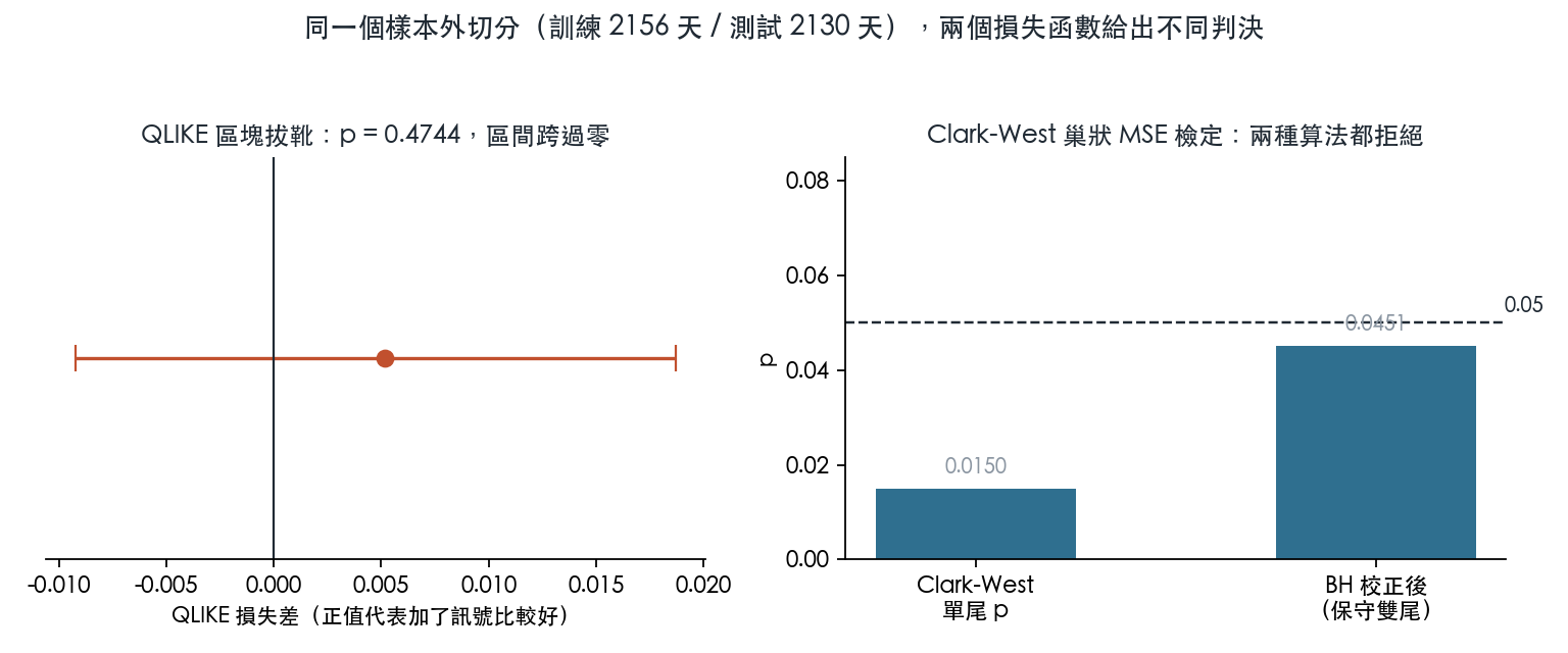 左圖為 QLIKE 損失差的區塊拔靴平均增益與 95% 區間,區間跨過零、雙尾 p 為 0.4744;右圖為 Clark-West 巢狀 MSE 檢定的單尾 p 與保守雙尾 BH 校正後 p 長條圖,兩根都低於 0.05 的虛線