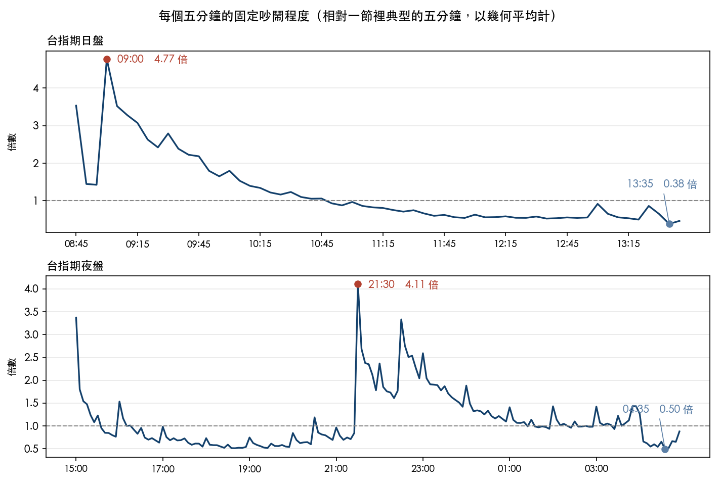 台指期日盤與夜盤的日內節奏。上圖是日盤,08:45 到 13:45,最高點在 09:00,是一節裡典型五分鐘的 4.77 倍,最低點在 13:35,只有 0.38 倍。下圖是夜盤,15:00 到隔日 05:00,最高點在 21:30,4.11 倍,22:30 另有一個 3.33 倍的高點;最低點在 04:35,0.50 倍。縱軸是相對一節裡典型五分鐘的倍數,以幾何平均計。