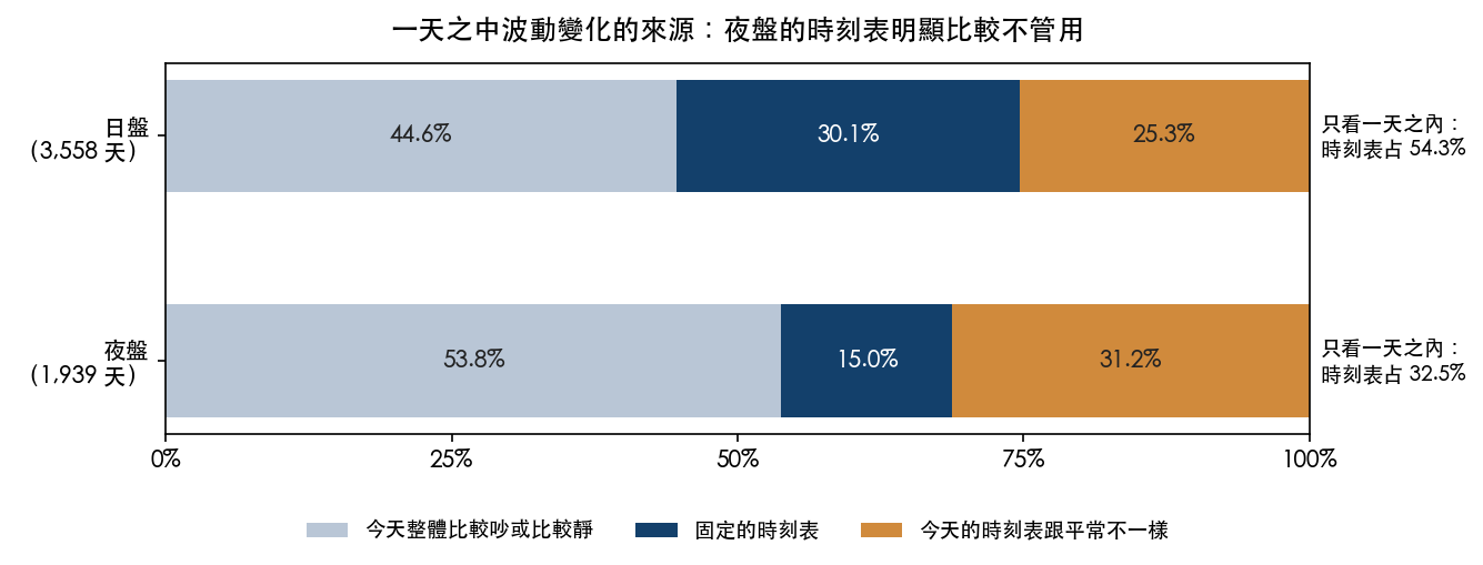 一天之中波動變化的三個來源。日盤 3,558 天:今天整體水位占 44.6%,固定時刻表占 30.1%,今天的時刻表偏離平常占 25.3%;只看一天之內,時刻表占 54.3%。夜盤 1,939 天:整體水位 53.8%,固定時刻表 15.0%,偏離平常 31.2%;只看一天之內,時刻表占 32.5%。