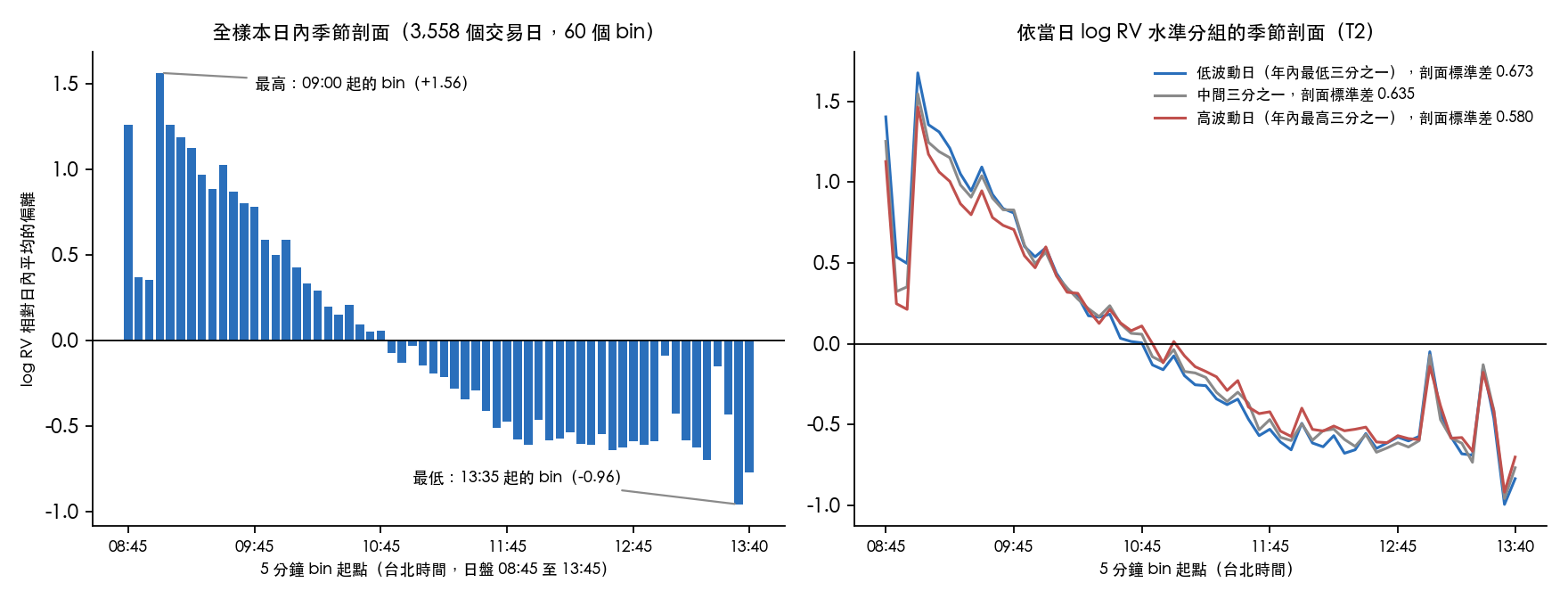 日盤全樣本季節剖面(左)與依當日波動水準分三組的剖面(右)