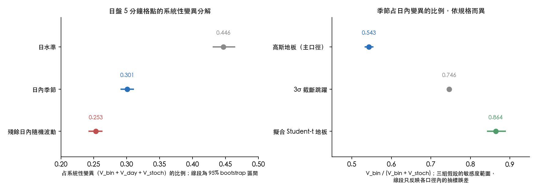 日盤 5 分鐘格點的系統性變異分解(左),以及季節占日內變異的比例在三種噪音地板規格下的差異(右)