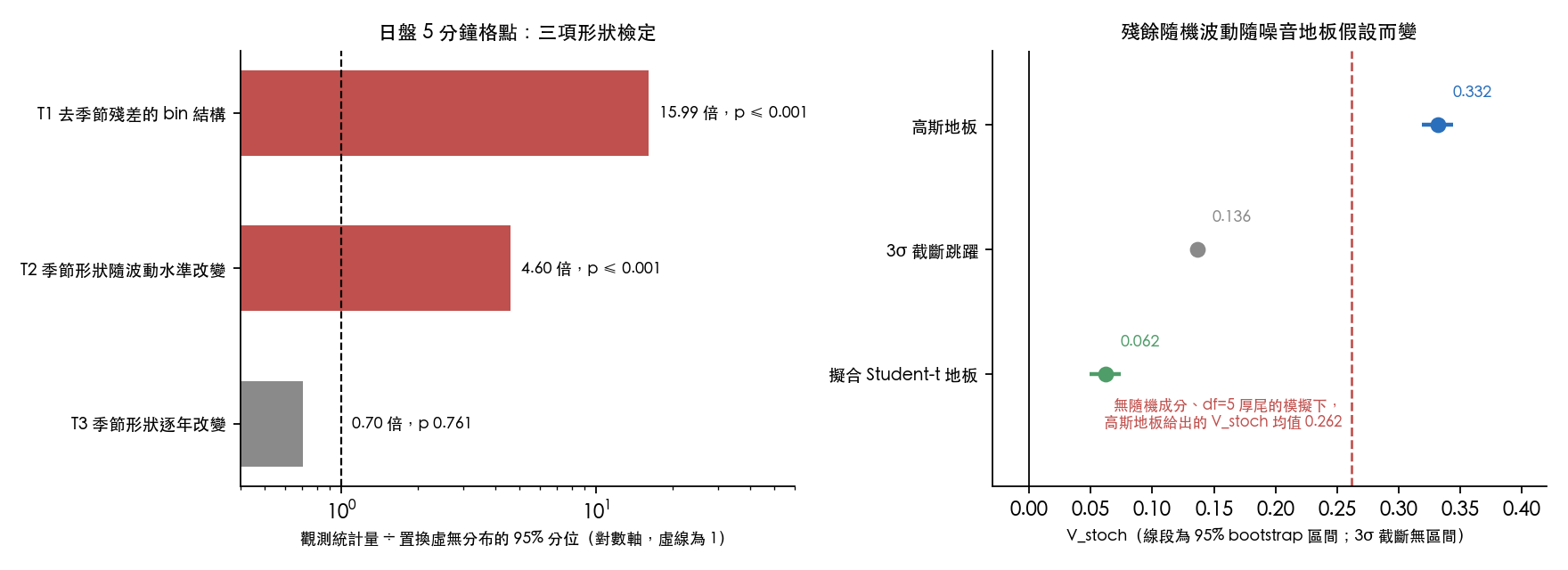 日盤 5 分鐘格點的三項形狀檢定相對於置換虛無(左),以及殘餘隨機波動在三種噪音地板假設下的估計(右)