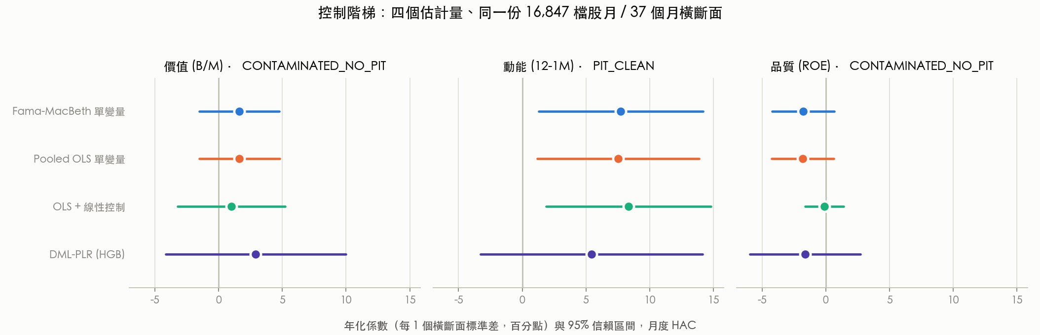 四個估計量在三個因子上的年化係數與 95% 信賴區間，同一份 16,847 檔股月、37 個月橫斷面；除了動能的三個 naive 估計量之外，所有區間都跨過零