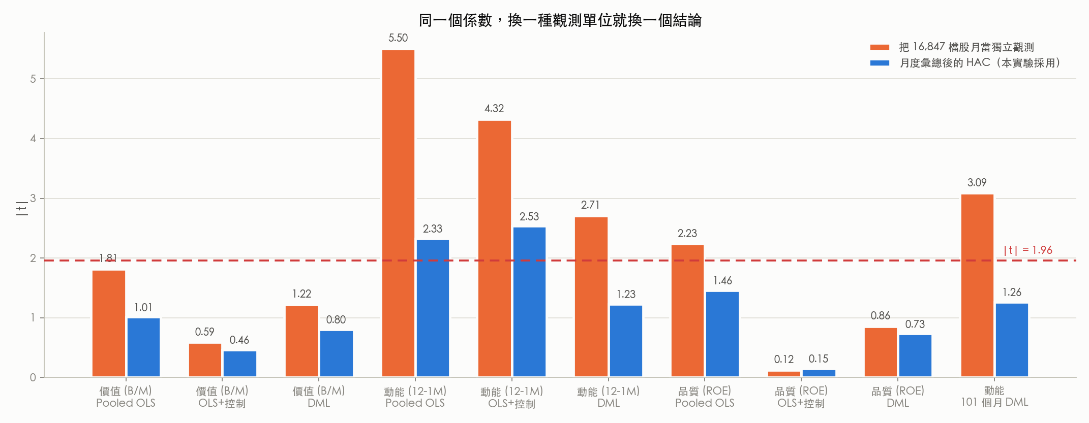 同一批係數在兩種觀測單位下的 t 絕對值：橘色是把 16,847 檔股月當獨立觀測，藍色是月度彙總後的 HAC；紅色虛線是 1.96