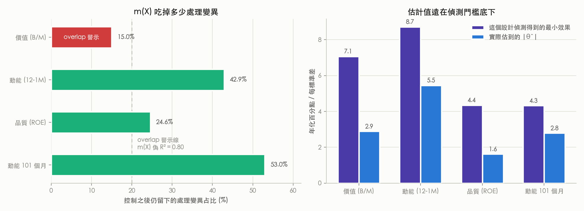 左圖：控制之後仍留下的處理變異占比，價值只剩 15.0% 並觸發 overlap 警示；右圖：每個因子的最小可偵測效果與實際估到的絕對係數，四組的估計值都在門檻底下