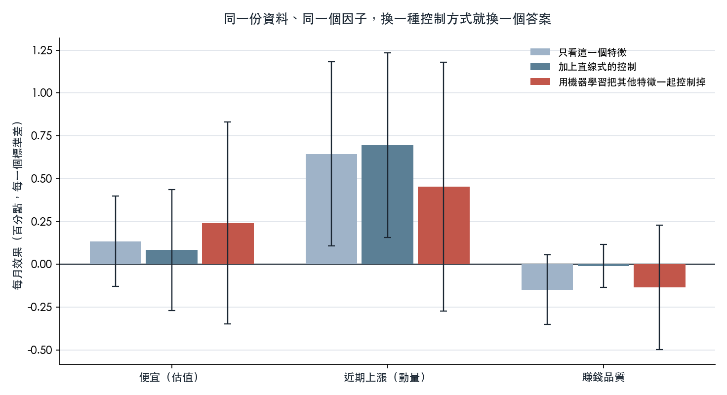 三個因子在三種控制方式下的每月效果與其區間,動量在只看自己時最強、被控制之後縮水