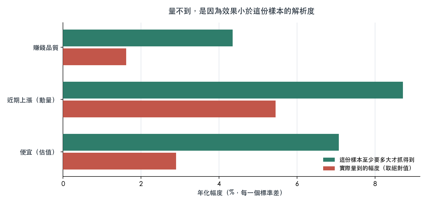三個因子實際量到的年化幅度,都低於這份樣本的最小可偵測幅度