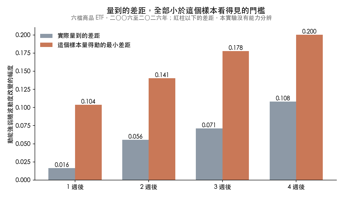 六檔商品 ETF 在四個持有期間上,實際量到的動能隨波動度改變幅度分別是 0.016、0.056、0.071、0.108,而這個樣本能穩定分辨的最小差距是 0.104、0.141、0.178、0.200。四個持有期間的量測值全部小於門檻。