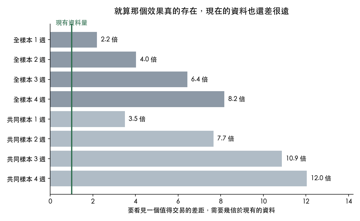 要偵測出一個值得交易的動能差距,各個持有期間與樣本組合分別需要現有資料量的 2.2 到 12.0 倍。全樣本一週後需要 2.2 倍,四週後需要 8.2 倍。