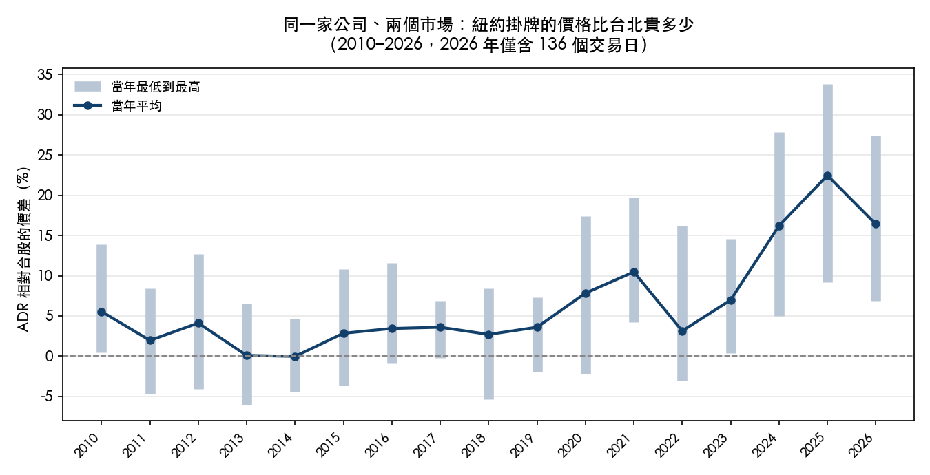 台積電 ADR 相對台股的年度價差。橫軸是 2010 到 2026 年,縱軸是百分比。深藍線是當年平均,淺色直條是當年最低到最高的範圍。2013 與 2014 年的平均貼近零,2024 年起明顯往上,2025 年平均來到 22.46%、當年最低 9.21%、最高 33.80%。2026 年僅含 136 個交易日,平均 16.43%。