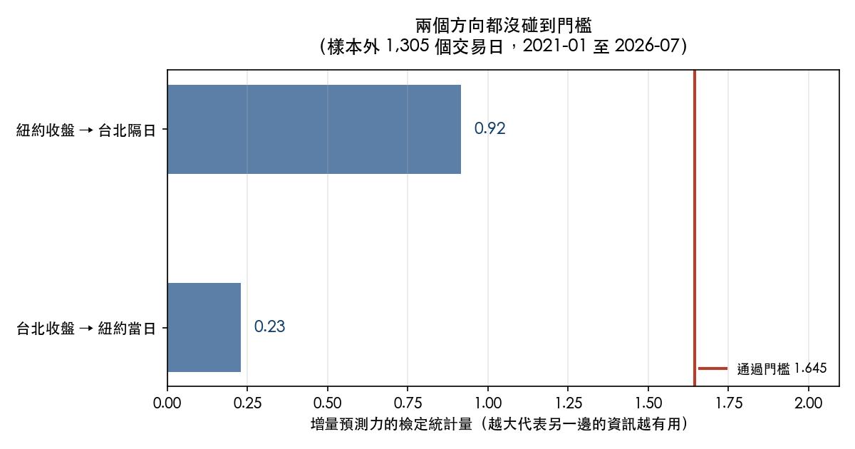 兩個方向的增量預測力檢定。橫軸是檢定統計量,數值越大代表另一邊的資訊越有用。台北收盤到紐約當日是 0.23,紐約收盤到台北隔日是 0.92,兩者都遠低於標示在 1.645 的通過門檻。樣本外為 1,305 個交易日,期間 2021 年 1 月至 2026 年 7 月。