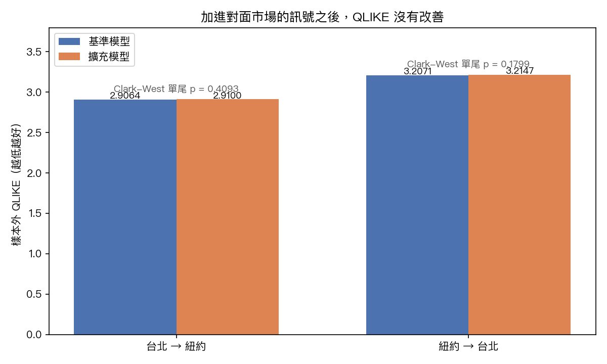 兩個方向的樣本外 QLIKE，基準模型與擴充模型並列，附 Clark-West 單尾 p 值