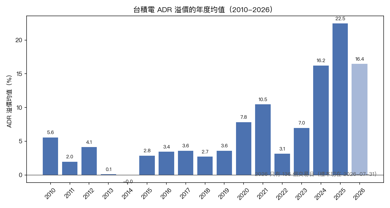 台積電 ADR 溢價的年度均值，2010 到 2026，2026 只涵蓋到七月底