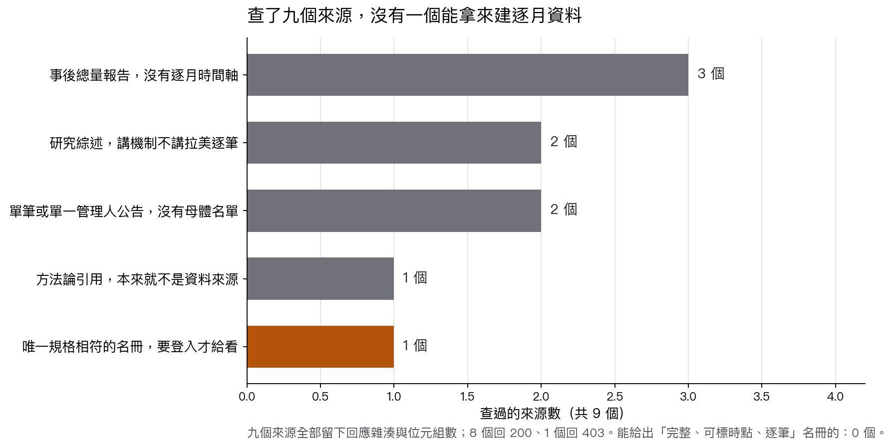 橫向長條圖:九個查過的來源依「為什麼不能拿來建逐月資料」分成五類。事後總量報告、沒有逐月時間軸 3 個;研究綜述、講機制不講拉美逐筆 2 個;單筆或單一管理人公告、沒有母體名單 2 個;方法論引用、本來就不是資料來源 1 個;唯一規格相符的名冊、要登入才給看 1 個。九個來源全部留下回應雜湊與位元組數,8 個回 200、1 個回 403,能給出完整、可標時點、逐筆名冊的是 0 個